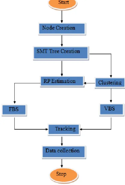 Figure 1. Flowchart for Rendezvous design. 