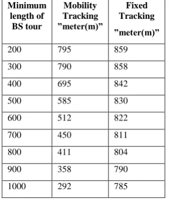 Figure.5   Comparison of the minimum length BS tour between RPS for mobility and fixed tracking