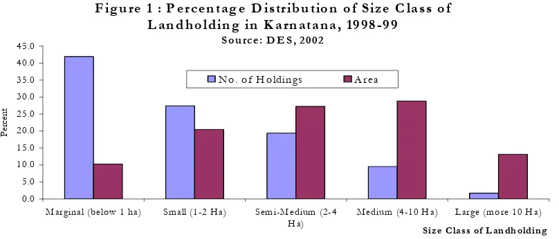 Figure 1 : Percentage Distribution of Size Class of 