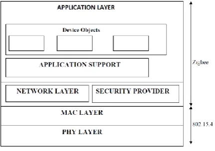 Fig.2  Zigbee/IEEE801.15.4 cluster  network and device    types 