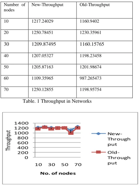 Fig .4 shows the throughput between new throughput and old throughput. Throughput is calculated at each increasing node