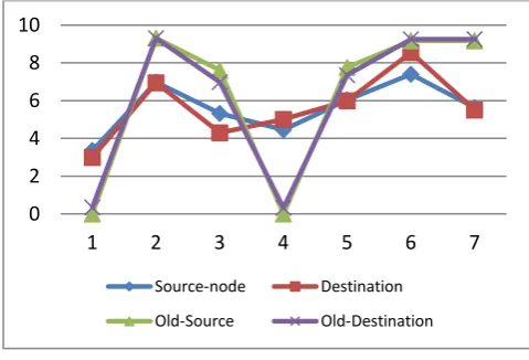 Fig. 6 Energy in Joules from Source to Destination 