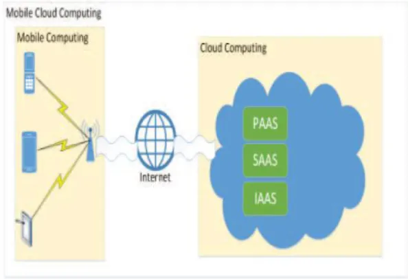 Fig 1. Basic architecture of Mobile Cloud Computing     Mobile  cloud  computing  (MCC)  is  a  combination  of  cloud  computing,  wireless  networks  and  mobile  telephony