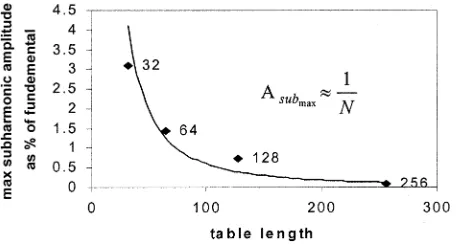 Fig. 8.Experimental variation of maximum subharmonic amplitude with tablelength N. Solid line shows theoretical variation given by (14).