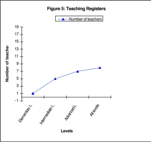Figure 5: Teaching Registers