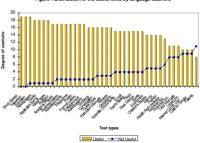 Figure 1:Distribution of the useful texts by language teachers 