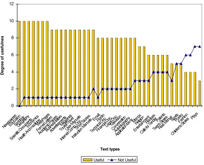Figure 2: Distribution of the useful texts by language engineers 