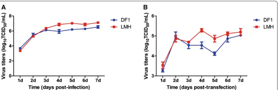 Figure 1 The viral replication kinetics of ALV-J in DF1 and LMH cells. A Viral growth curve of ALV-J