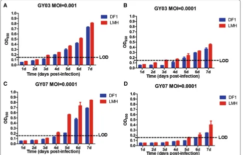 Figure 3 Comparison of clinical sample detection with ELISA between DF1 and LMH cells