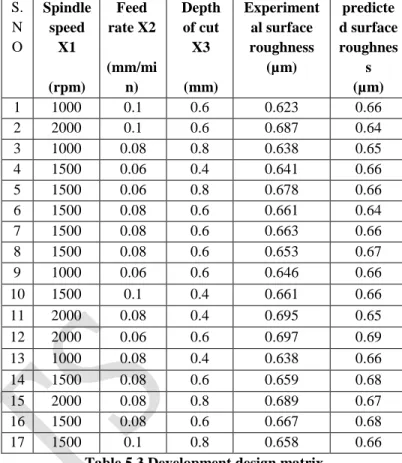 Table 5.3 Development design matrix 