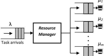 Figure: 1 Heterogeneous Distributed Computing System with central scheduler 