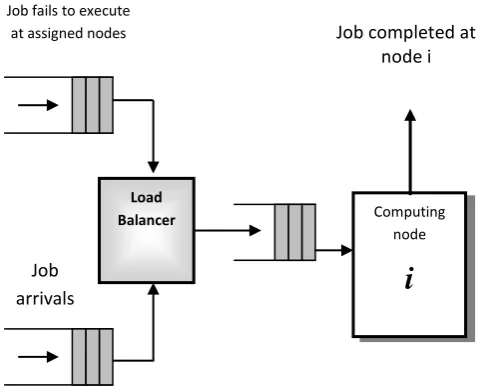 Figure: 2 Job flow at computing node in distributed load balance model 