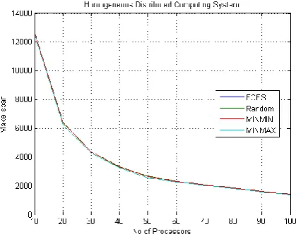 Figure 3(a)   Performance of resource allocation  algorithms on HDCS ( homogeneous computing nodes) 