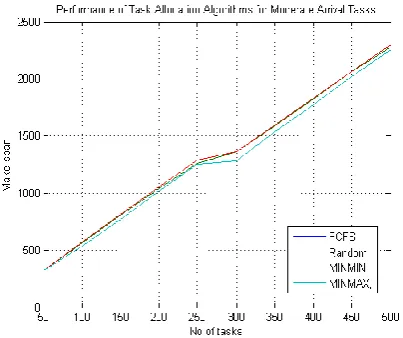Figure 4(a) Makespan: varied task number for slow arrival of tasks  