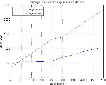 Figure. 8(a)  Makespan for 60 processor for moderate arrival of tasks with MINMIN algorithm 