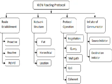 Figure 1: Taxonomy of Wireless Routing Protocol  Second routing protocol is Reactive protocol
