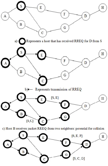 Figure 12: Route Discovery of DSR 