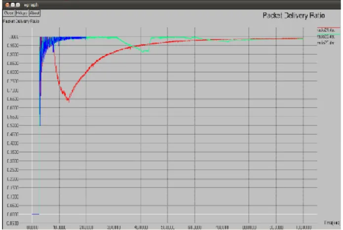Figure  15(a),  15(b),  15(c),  15(d)  shows  the  Xgraph  for  AODV,  DSDV  and  DSR  with  nodes  20,  30,  40  and  50  respectively where red curve is for DSDV, green  one  is  for  AODV and blue is for DSR