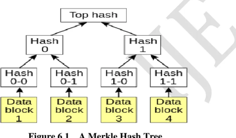 Figure 6.1   A Merkle Hash Tree 