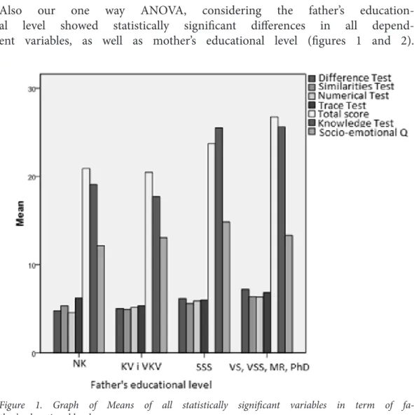 Figure 1. Graph of Means of all statistically significant variables in term of fa-