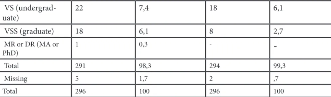 Table 2. Frequencies of sample considering the residence as an independent variable .
