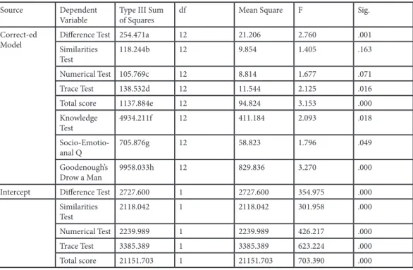Table 3. Intercept ANOVA with two independent variables (mother and father educational level) and  dependent variables