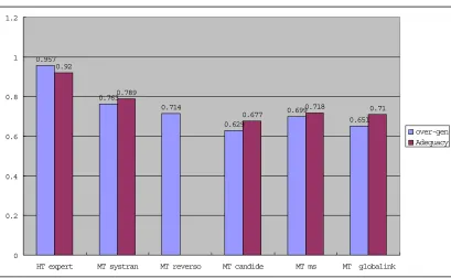 Table 4: MT evaluation S-scores for different MT systems