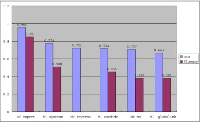 Table 6: combined u&o-scores and DARPA 94 Fluency scores.Correlation coefficient r = 0.9868