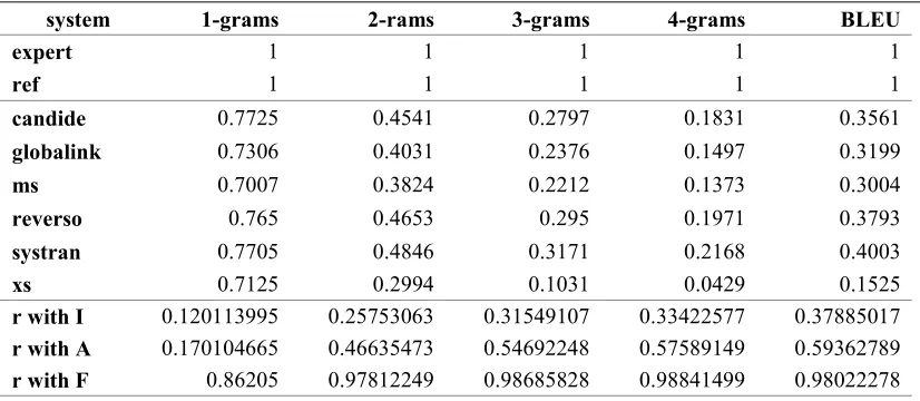 Table 7: BLEU evaluation measures for the DARPA corpus