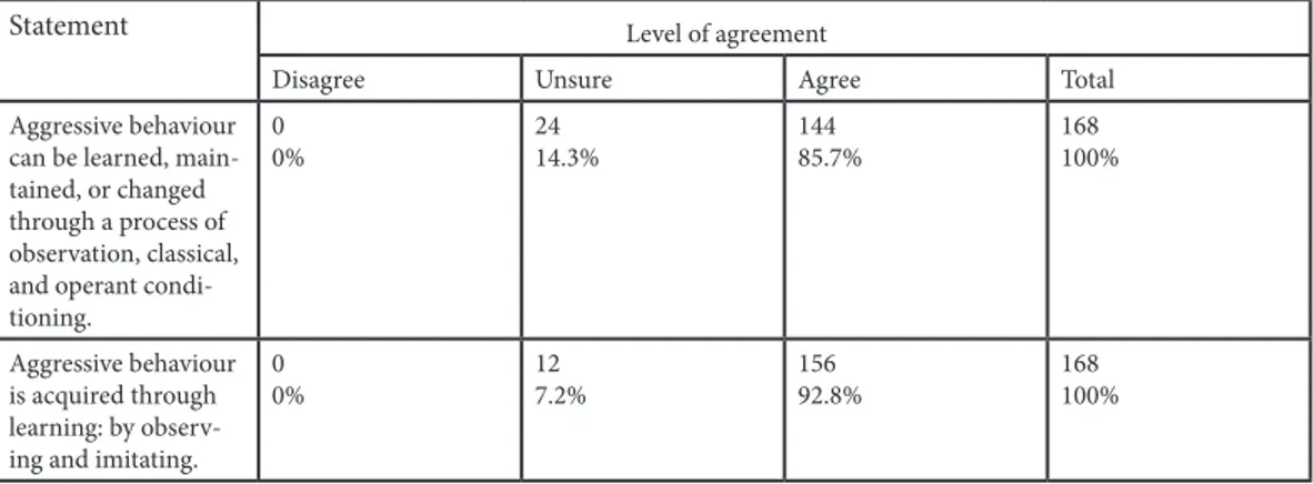 Table 3. Teachers’ perceptions of the causes of aggressive behaviour in children Statement                                         Level of agreement