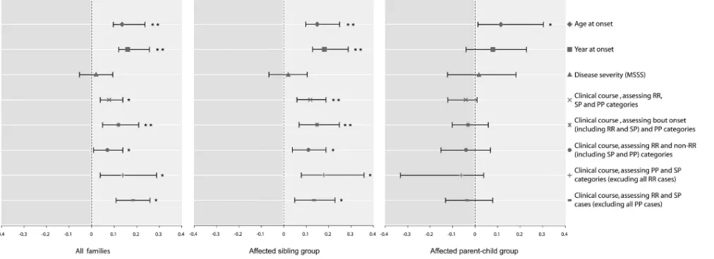 Figure. Intrafamilial correlation for various clinical features of all included families, as well as affected parent-child andsibling pairs analyzed separately