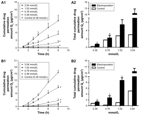 Figure 5 relationship between drug concentration and transdermal amount of sh.Notes: The Qn increased as drug concentration rose in the skin taken from the back of mice (A1) and in miniature pig abdominal skins (B1)