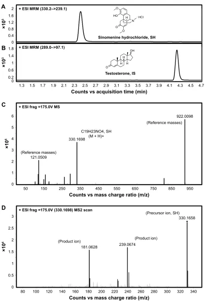 Figure 1 UhPlc–Ms/Ms method for analysis of sh in ringer’s solution and sF.Notes: The compound-dependent parameters were in MrM method
