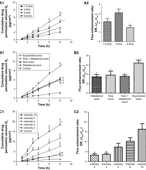Figure 3 Transdermal enhancement of pulse frequencies, waveforms, and intensity on sh in in vitro mice skins.versus the exponential waveform groups