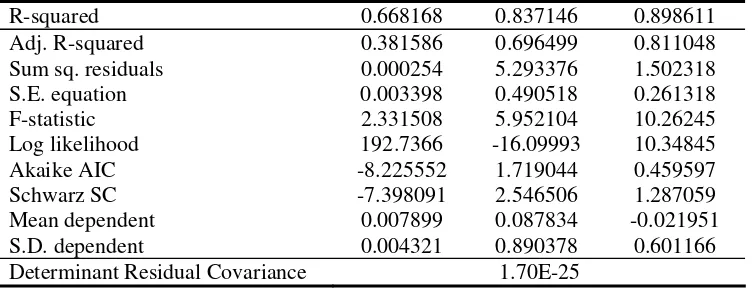 Table 6. Diagnostics for the vector error correction model 