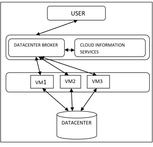 Figure 1. Scheduling in Cloud 