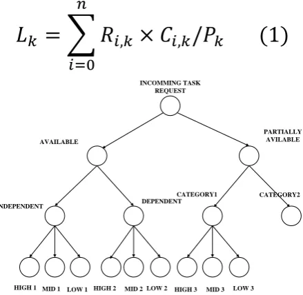 Fig.2 Task Scheduling Tree Structure