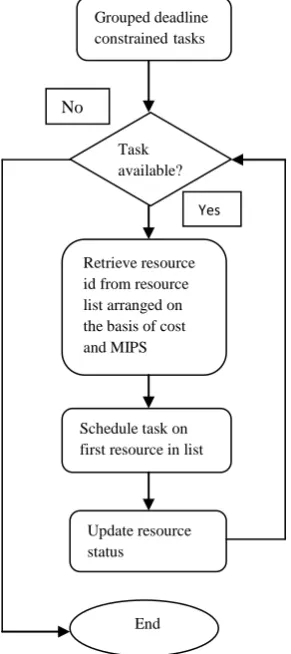 Figure 3.2 Scheduling of Cost Based Tasks 
