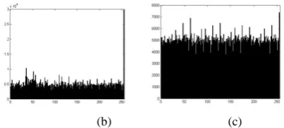 Figure 3: (a) Histogram of Plain Image Fishing boat (K=2), (b) Histogram of Fishing boat Cipher Image with 