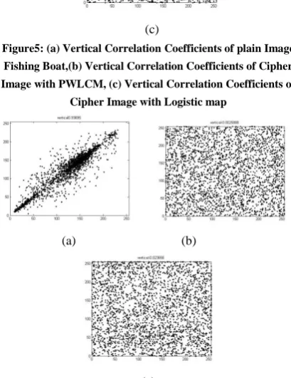 Figure 6: (a) Vertical Correlation Coefficients of 