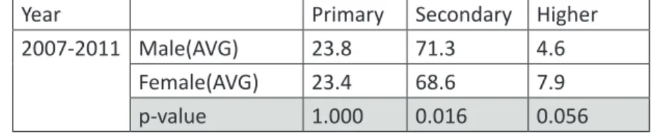 Table 4. Unemployed persons by the highest level of education attained by gender in  B&amp;H