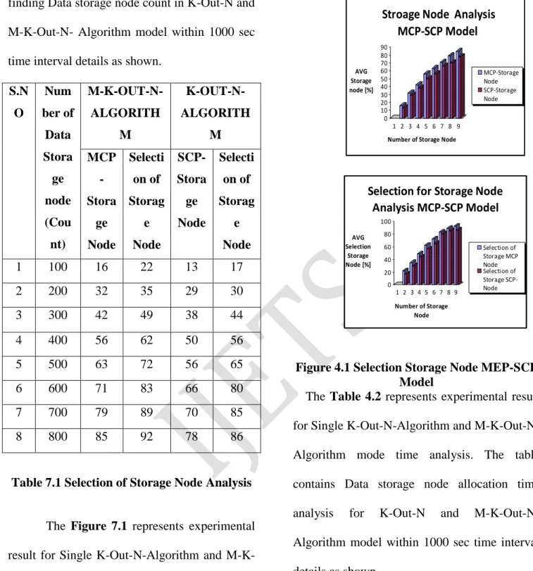 Table 7.1 Selection of Storage Node Analysis 