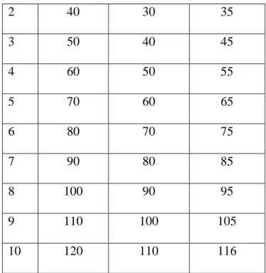 Table 4.2 Data storage Node- Time Analysis     