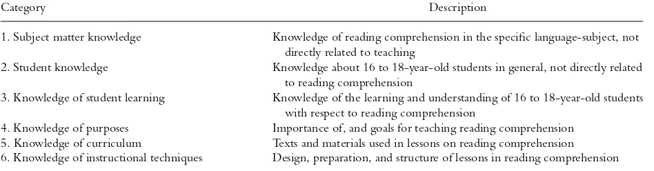 Table 5Categories of teachers’ practical knowledge about teaching reading comprehension (Meijer et al