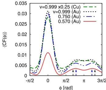 Fig. 3 shows the two-particle correlation function forassoc