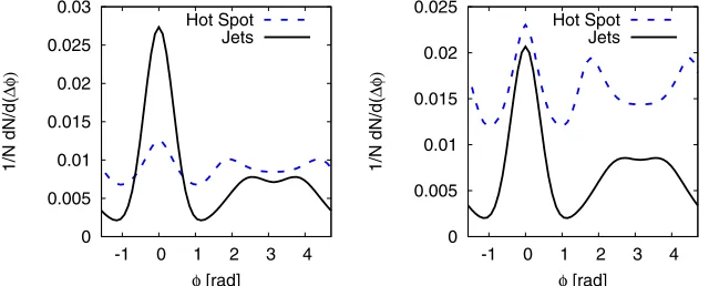 Fig. 3. Two-particle correlation function from a hot spot event (dashed blue lines) and averaged jet events (black solid lines), assuming apassocT= 2.0 GeV and ptrigT= 3.5 GeV (left panel) as well as ptrigT= 8.0 GeV (right panel).