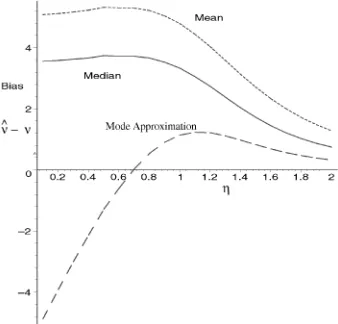 Fig. 2. Bias in estimating the SAR distribution mode when assumingvarious estimators. The continuous line shows the result of parameterestimation when using median, dotted line when using mean, and dashedline when using (14)