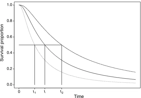 Figure 3Illustration of the AFT model: (——),function; ( S0(t) the baseline survival �������), S(t1) ¼ S0(jt) for jo1; (- - - - - -), S(t2) ¼ S(jt) forj41.