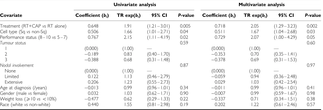Table 3Time ratios from the generalised gamma AFT model for the lung cancer trial