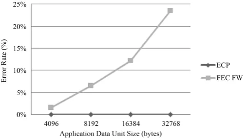 Figure 10. Error rate (Ethernet MTU, 16,000 bytes; BER, 1.0 × 10^(−6); no CRC error detection)